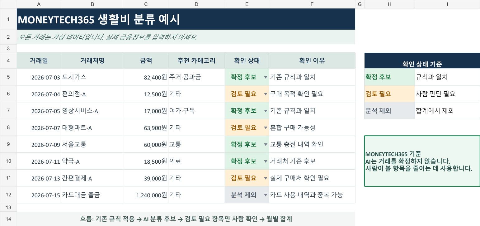 가상 거래 8건에 추천 카테고리와 확인 상태, 확인 이유를 표시한 MONEYTECH365 생활비 분류 스프레드시트 예시