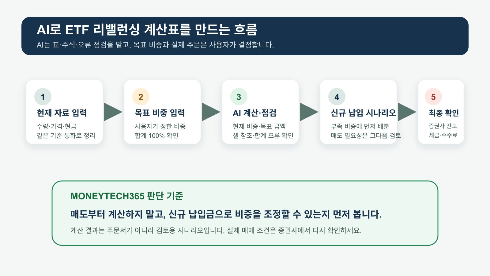 AI를 활용한 ETF 리밸런싱 계산 흐름