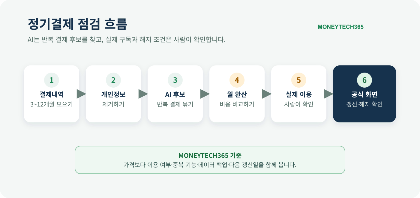 결제내역 수집부터 공식 화면 확인까지 이어지는 MoneyTech365 정기결제 점검 흐름
