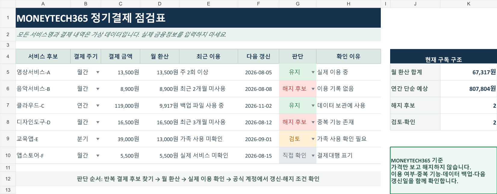 가상 구독 6건을 월 환산하고 검토 우선순위로 나눈 MoneyTech365 정기결제 점검표