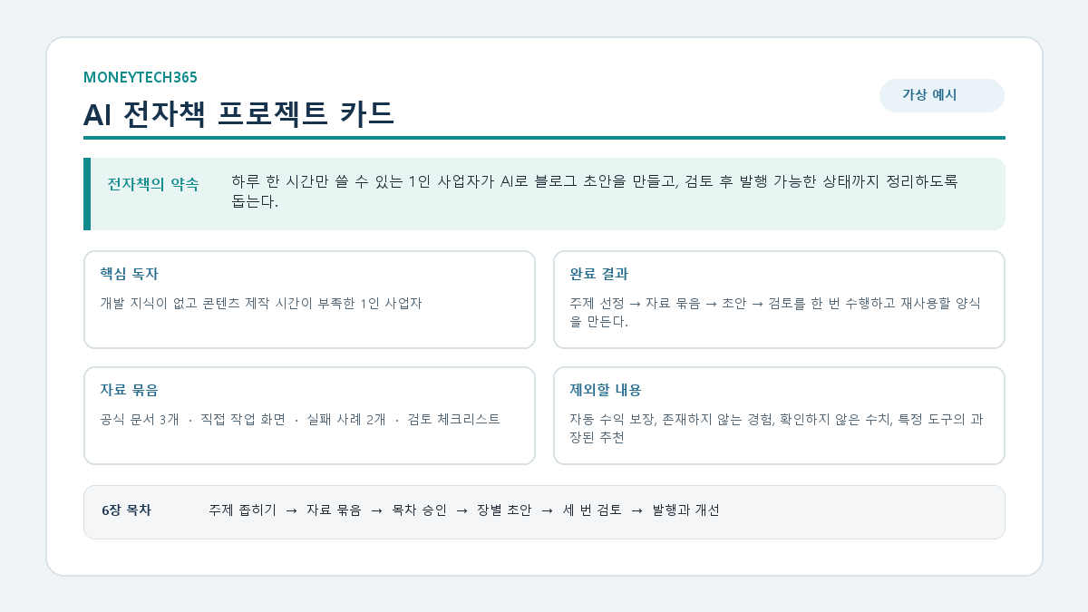 독자와 결과, 자료 묶음, 제외 내용을 정리한 MoneyTech365 AI 전자책 프로젝트 카드 예시