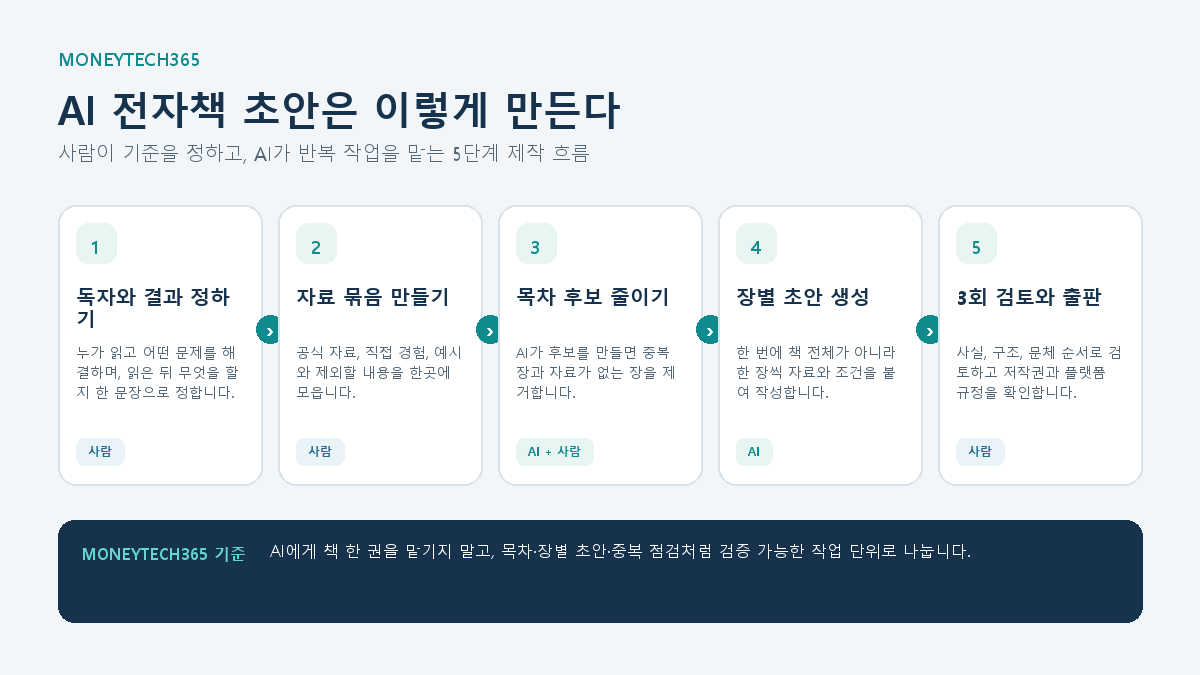 사람과 AI의 역할을 나눈 MoneyTech365 전자책 초안 5단계 제작 흐름